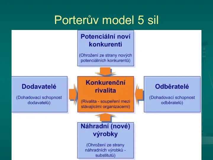 Porterův model 5 sil