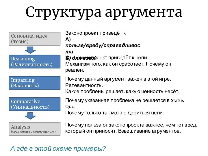 Структура аргумента Основная идея (тезис) Reasoning (Ралистичность) Impacting (Важность) Comparative