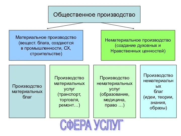 Общественное производство Материальное производство (вещест. блага, создаются в промышленности, СХ,