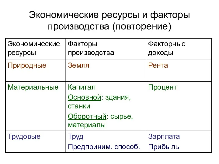 Экономические ресурсы и факторы производства (повторение)