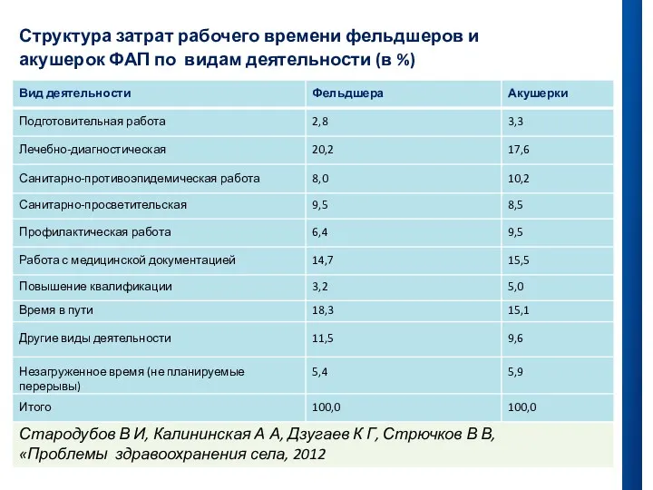 Структура затрат рабочего времени фельдшеров и акушерок ФАП по видам деятельности (в %)