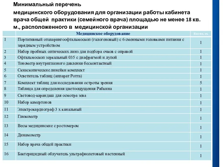 Минимальный перечень медицинского оборудования для организации работы кабинета врача общей