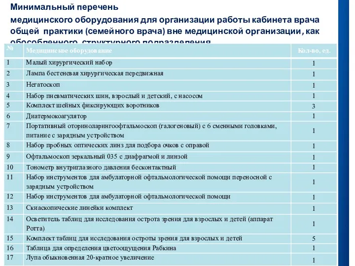 Минимальный перечень медицинского оборудования для организации работы кабинета врача общей