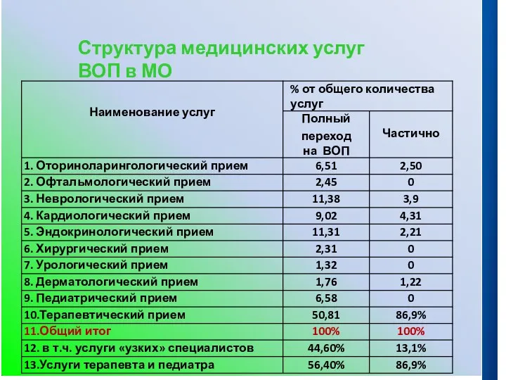 Структура медицинских услуг ВОП в МО