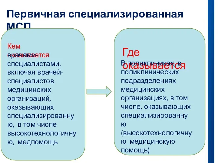 Первичная специализированная МСП : • Кем оказывается врачами- специалистами, включая