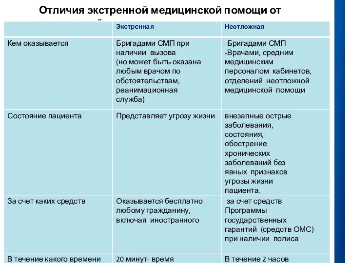 Отличия экстренной медицинской помощи от неотложной