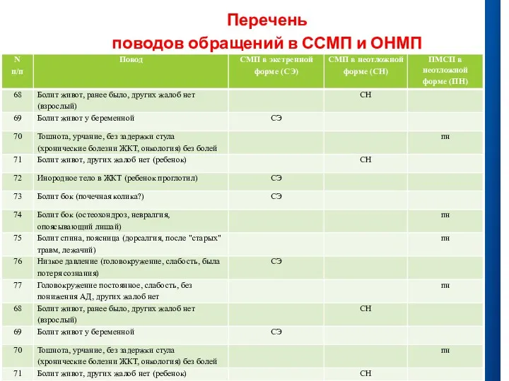 Перечень поводов обращений в ССМП и ОНМП