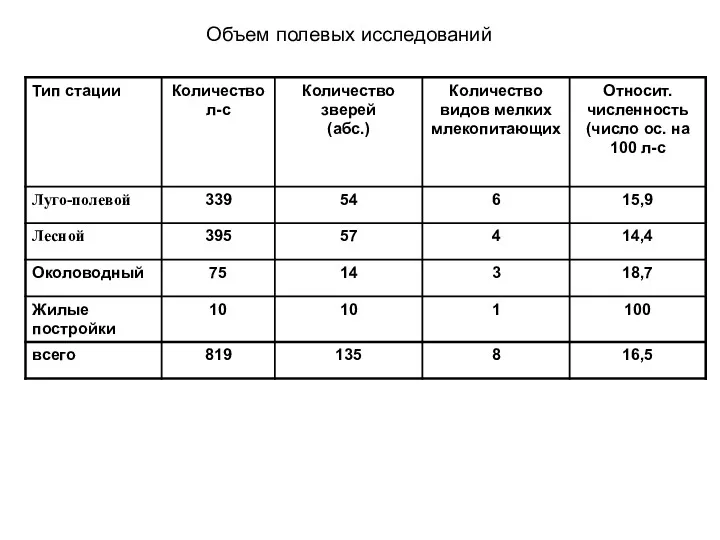 Объем полевых исследований