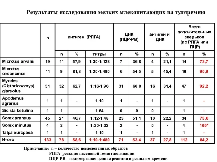 Результаты исследования мелких млекопитающих на туляремию Примечание: n – количество