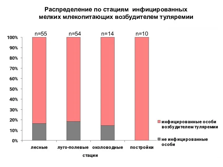 Распределение по стациям инфицированных мелких млекопитающих возбудителем туляремии n=55 n=54 n=14 n=10