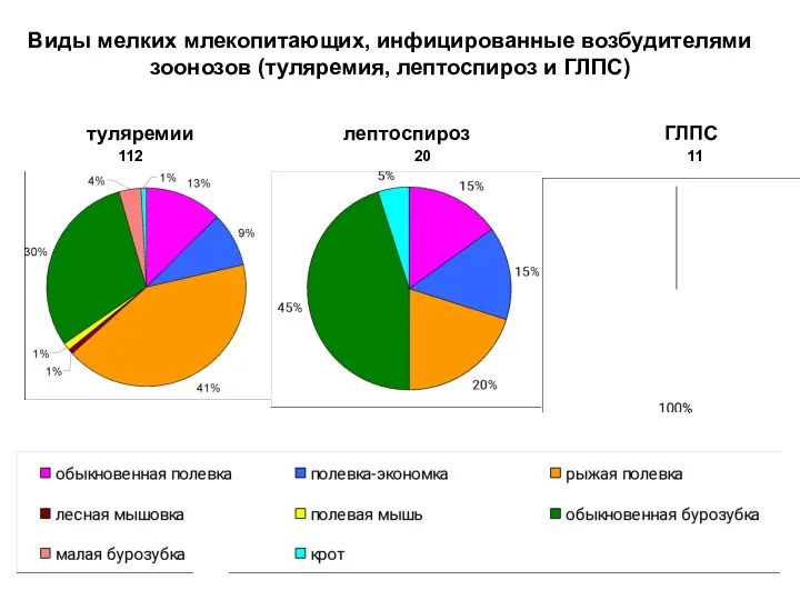 Виды мелких млекопитающих, инфицированные возбудителями зоонозов (туляремия, лептоспироз и ГЛПС) туляремии лептоспироз ГЛПС 112 20 11