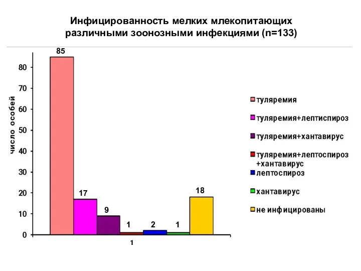 Инфицированность мелких млекопитающих различными зоонозными инфекциями (n=133) 85 17 9 1 2 1 18