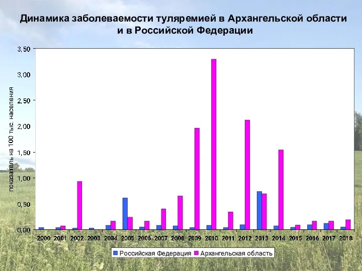 Динамика заболеваемости туляремией в Архангельской области и в Российской Федерации