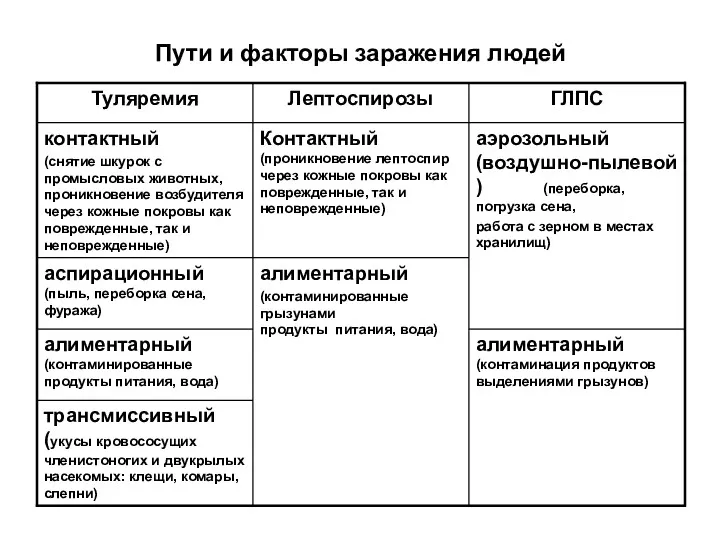 Пути и факторы заражения людей