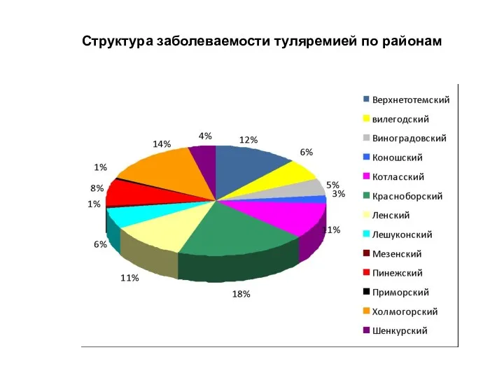 Структура заболеваемости туляремией по районам