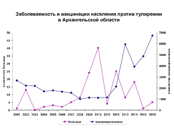 Заболеваемость и вакцинация населения против туляремии в Архангельской области