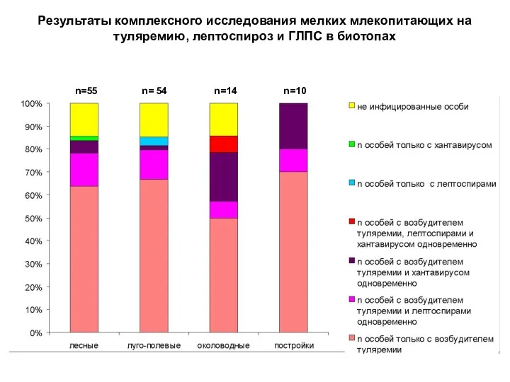 Результаты комплексного исследования мелких млекопитающих на туляремию, лептоспироз и ГЛПС