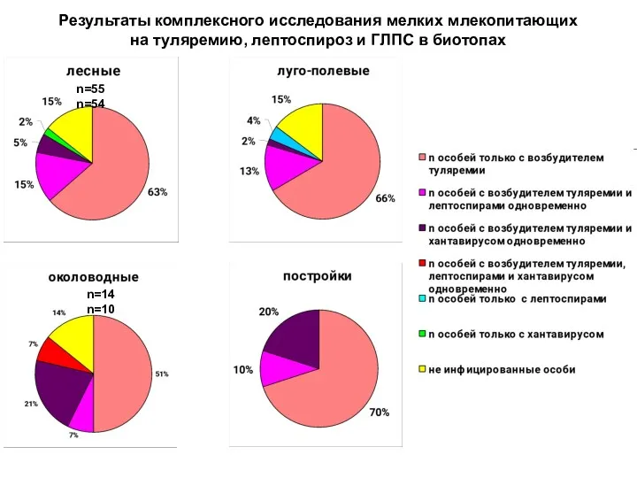 Результаты комплексного исследования мелких млекопитающих на туляремию, лептоспироз и ГЛПС в биотопах n=55 n=54 n=14 n=10