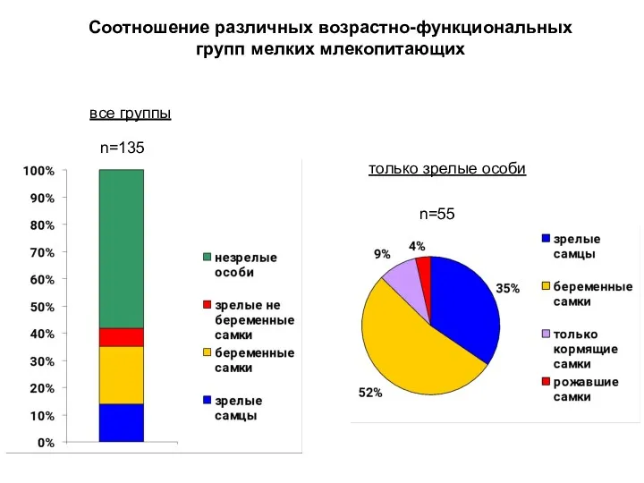 Соотношение различных возрастно-функциональных групп мелких млекопитающих n=135 n=55 все группы только зрелые особи