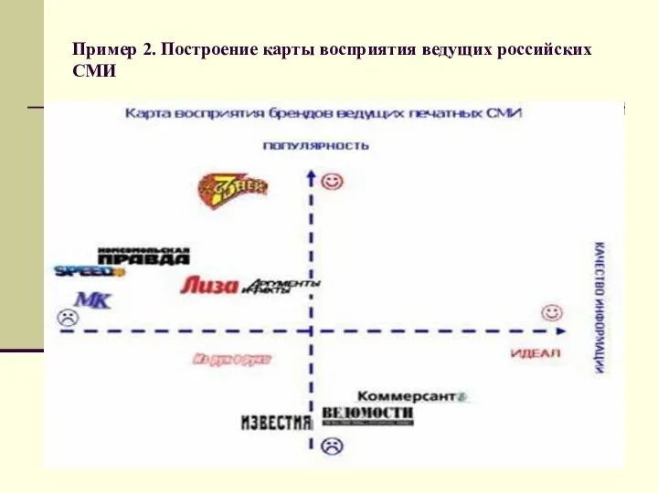 Пример 2. Построение карты восприятия ведущих российских СМИ