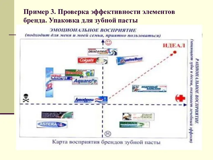 Пример 3. Проверка эффективности элементов бренда. Упаковка для зубной пасты