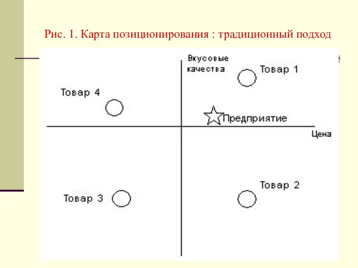 Рис. 1. Карта позиционирования : традиционный подход