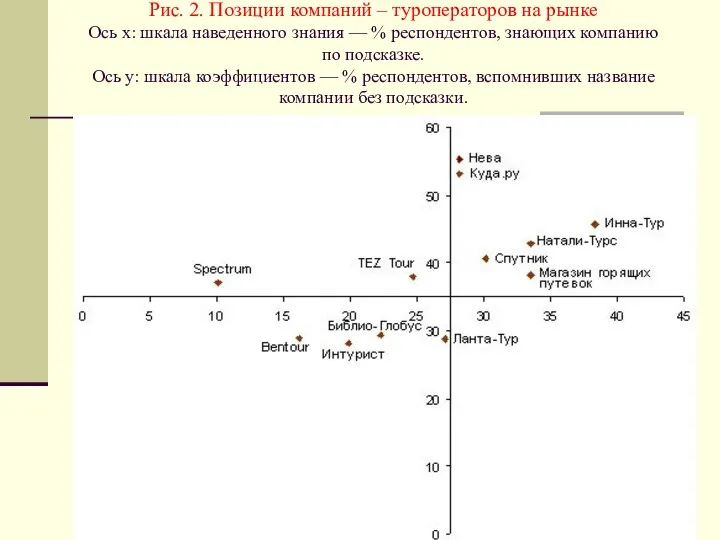 Рис. 2. Позиции компаний – туроператоров на рынке Ось x: