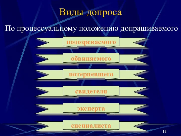 Виды допроса По процессуальному положению допрашиваемого подозреваемого обвиняемого потерпевшего свидетеля эксперта специалиста