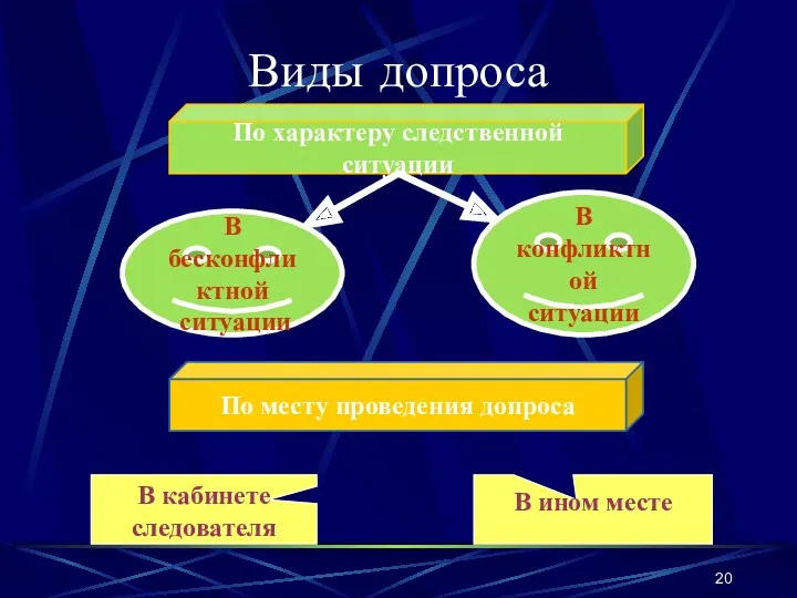 Виды допроса По характеру следственной ситуации По месту проведения допроса