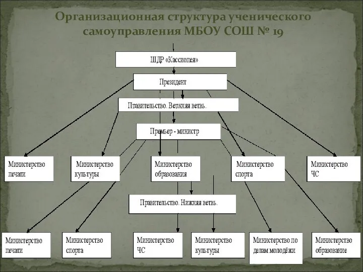 Организационная структура ученического самоуправления МБОУ СОШ № 19