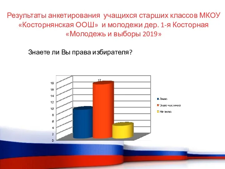 Результаты анкетирования учащихся старших классов МКОУ «Косторнянская ООШ» и молодежи