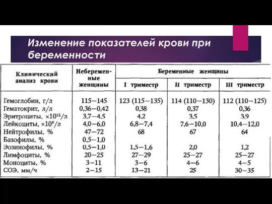 Изменение показателей крови при беременности