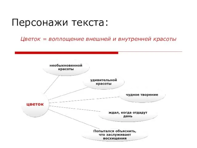 Цветок = воплощение внешней и внутренней красоты Персонажи текста: