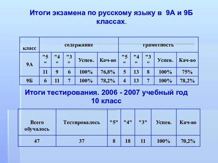 Итоги экзамена по русскому языку в 9А и 9Б классах. Итоги тестирования. 2006