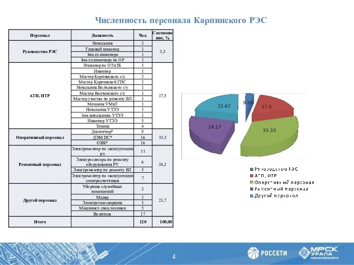 Численность персонала Карпинского РЭС