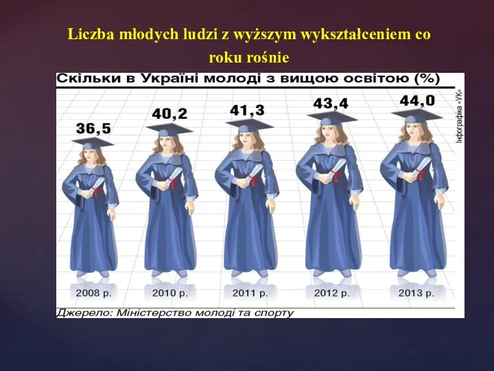 Liczba młodych ludzi z wyższym wykształceniem co roku rośnie