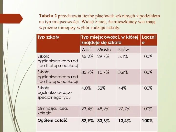 Tabela 2 przedstawia liczbę placówek szkolnych z podziałem na typ