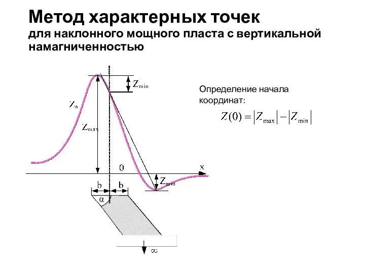 Метод характерных точек для наклонного мощного пласта с вертикальной намагниченностью Определение начала координат: