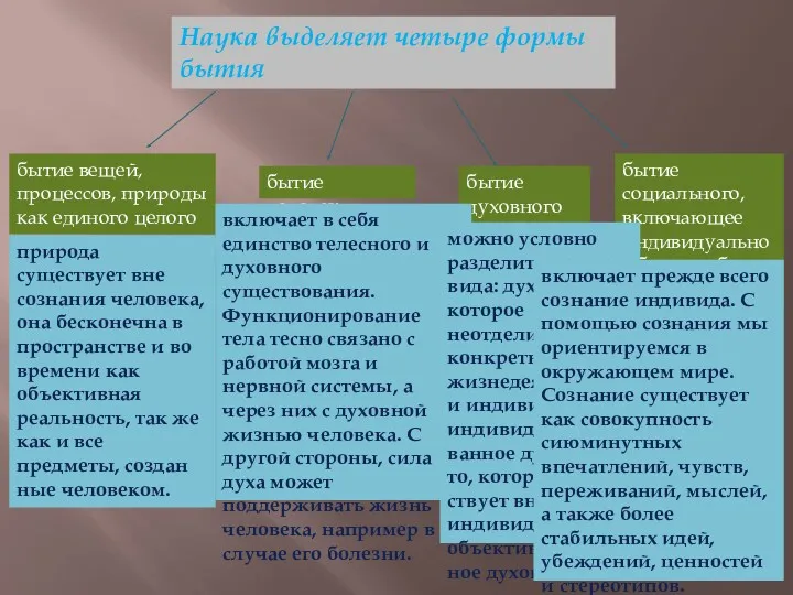 Наука выделяет четыре формы бытия бытие вещей, процессов, природы как