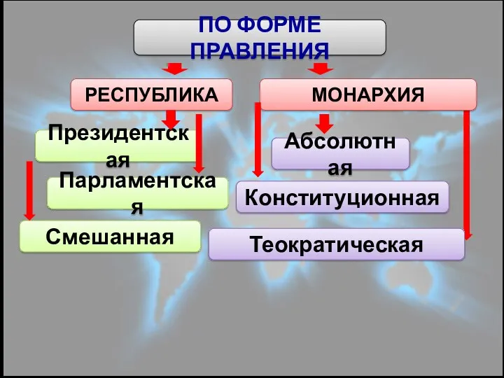 ПО ФОРМЕ ПРАВЛЕНИЯ РЕСПУБЛИКА Президентская Парламентская МОНАРХИЯ Абсолютная Конституционная Теократическая Смешанная