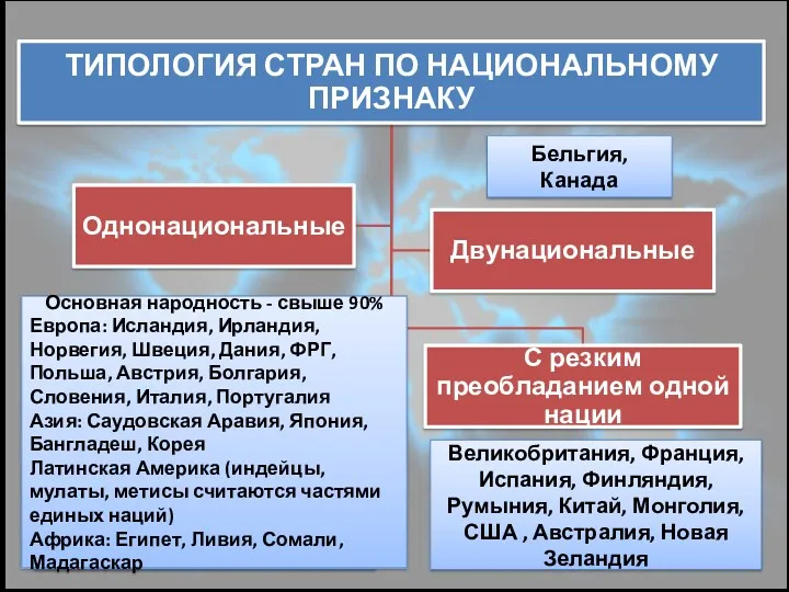 Страны со сложным составом (Индия, Россия, Швейцария, Индонезия, Филиппины, многие