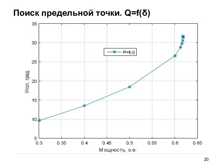 Поиск предельной точки. Q=f(δ)