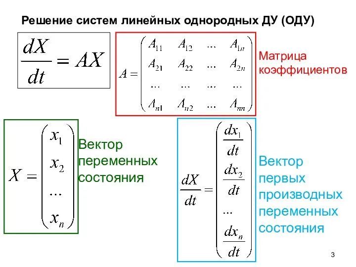 Решение систем линейных однородных ДУ (ОДУ) Матрица коэффициентов Вектор переменных состояния Вектор первых производных переменных состояния