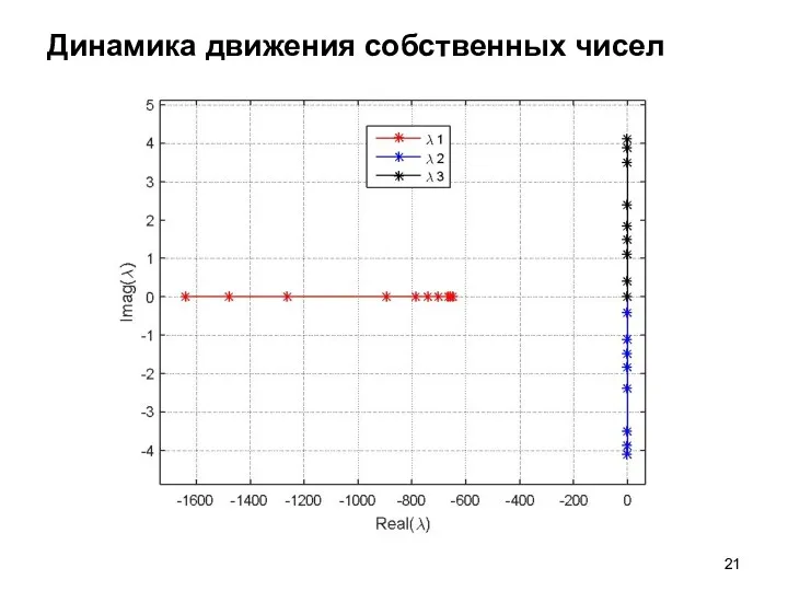 Динамика движения собственных чисел