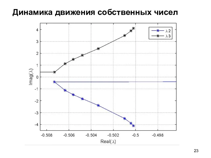 Динамика движения собственных чисел