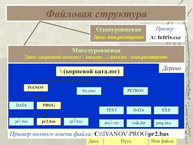 Файловая структура \ (корневой каталог) IVANOV DATA PROG pr1.bas pr2.bas