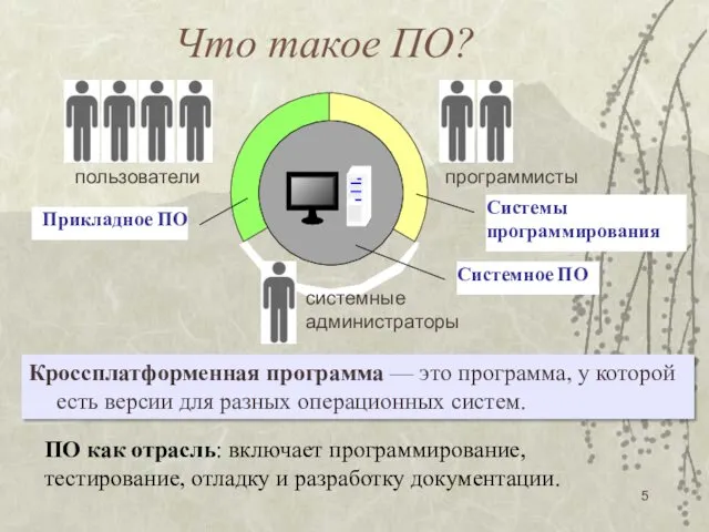 Что такое ПО? Системы программирования пользователи Прикладное ПО Системное ПО