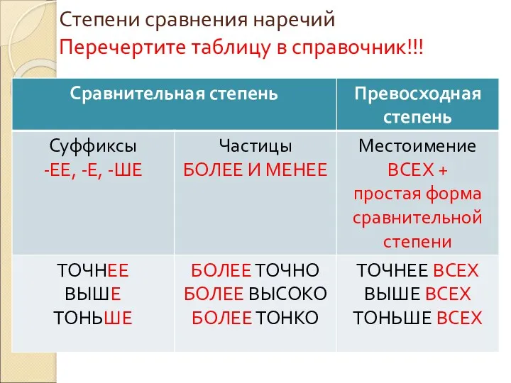 Степени сравнения наречий Перечертите таблицу в справочник!!!