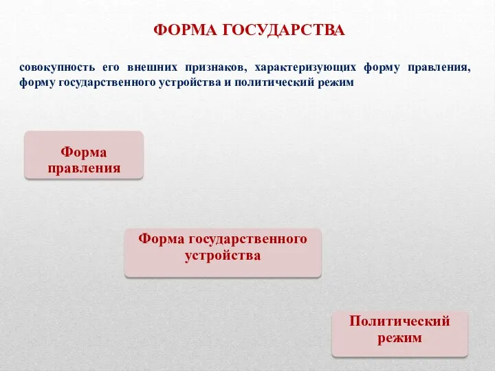 ФОРМА ГОСУДАРСТВА совокупность его внешних признаков, характеризующих форму правления, форму государственного устройства и политический режим