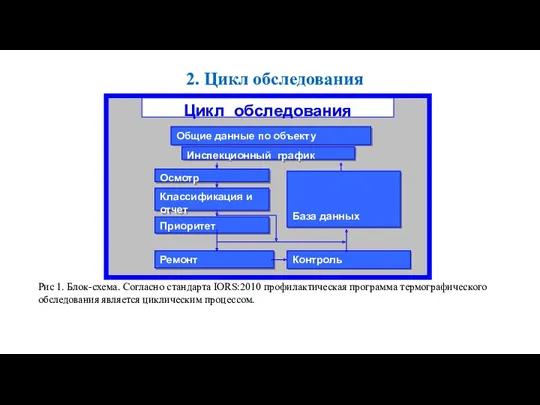 2. Цикл обследования Рис 1. Блок-схема. Согласно стандарта IORS:2010 профилактическая программа термографического обследования является циклическим процессом.